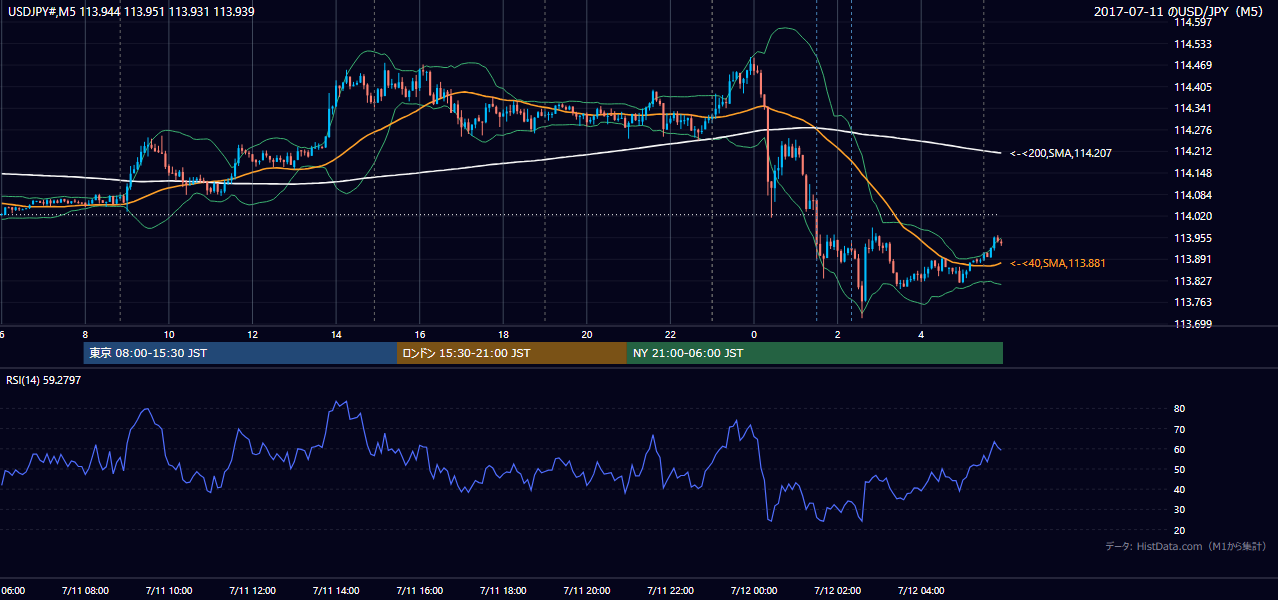 2017-07-11（火） USD/JPY 5分足チャート
