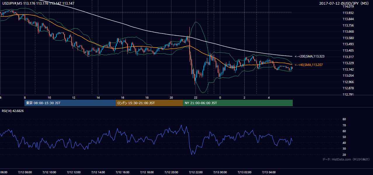 2017-07-12（水） USD/JPY 5分足チャート