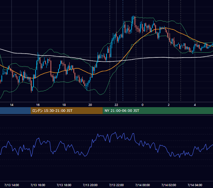 2017年7月13日（木） USD/JPY 5分足チャート