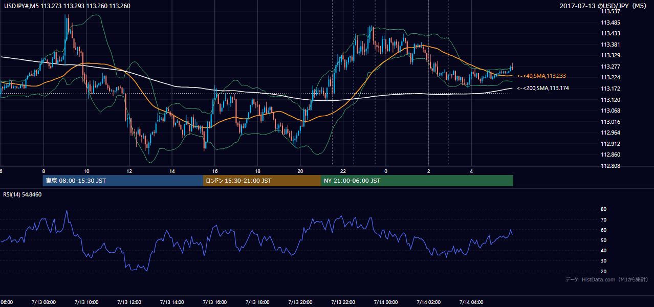2017年7月13日(木) USD/JPY 5分足チャート