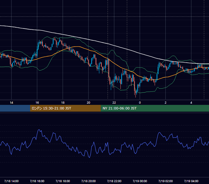 2017年7月18日（火） USD/JPY 5分足チャート