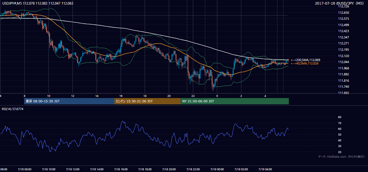 2017年7月18日（火） USD/JPY 5分足チャート