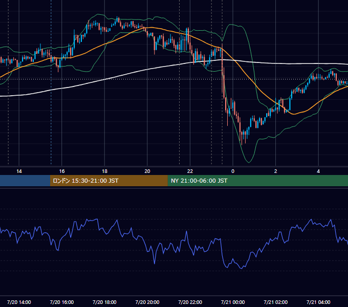 2017年7月20日（木） USD/JPY 5分足チャート