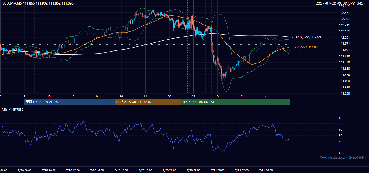 2017年7月20日（木） USD/JPY 5分足チャート