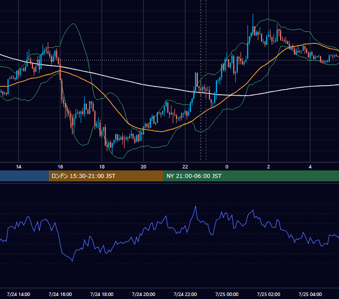 2017年7月24日（月） USD/JPY 5分足チャート