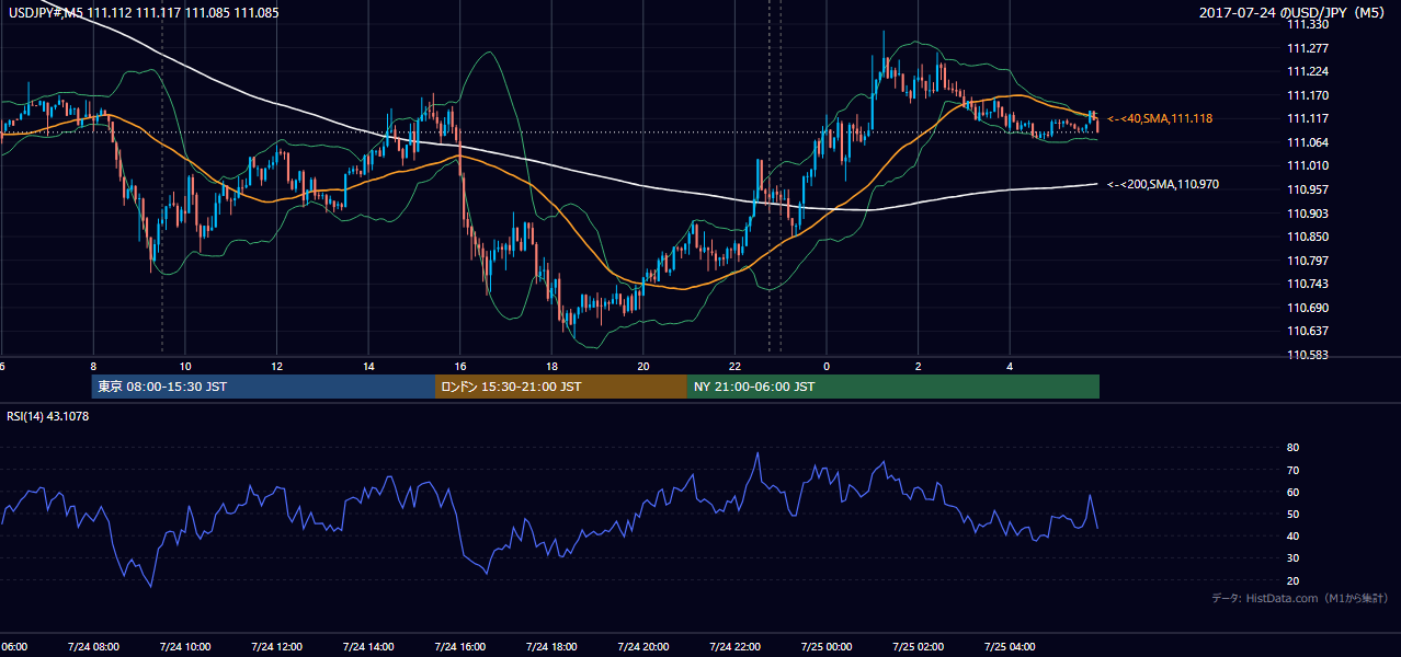2017-07-24(月) USD/JPY 5分足チャート