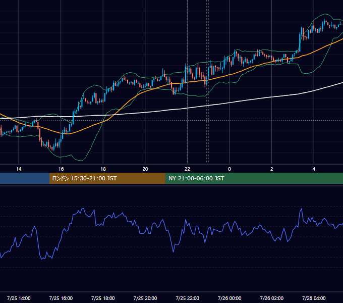 2017年7月25日（火） USD/JPY 5分足チャート