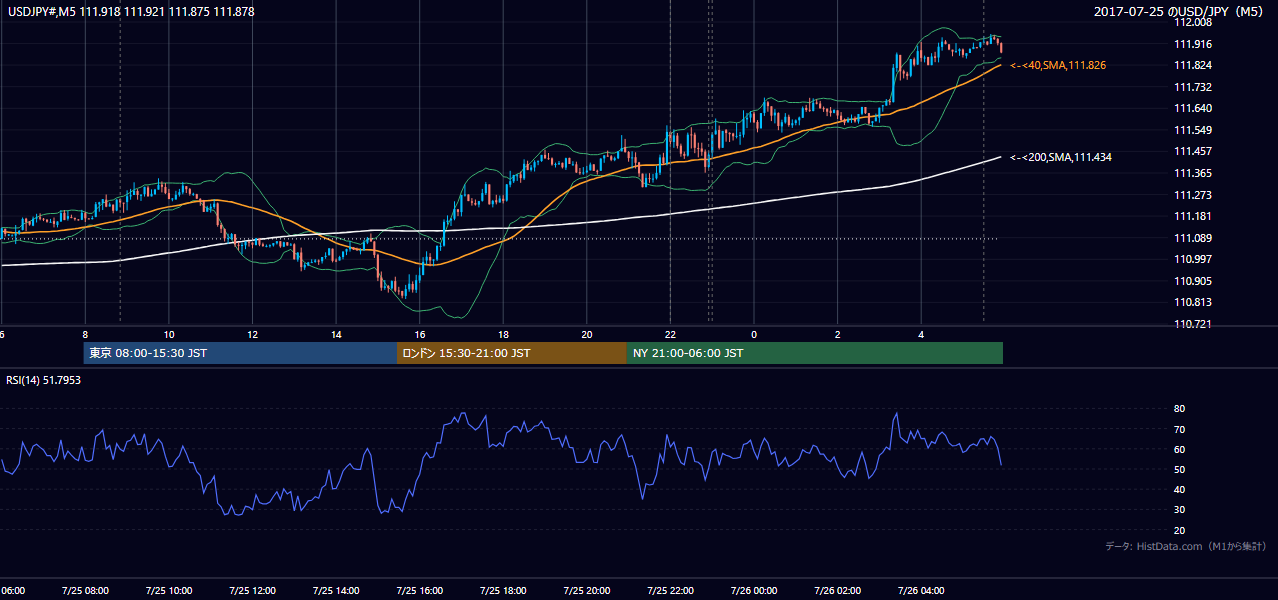 2017-07-25(火) USD/JPY 5分足チャート