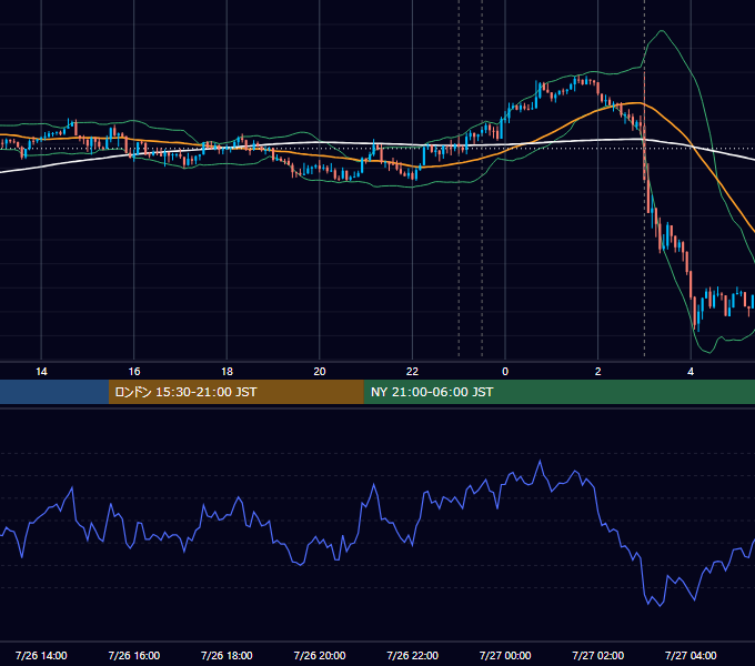 2017年7月26日（水） USD/JPY 5分足チャート