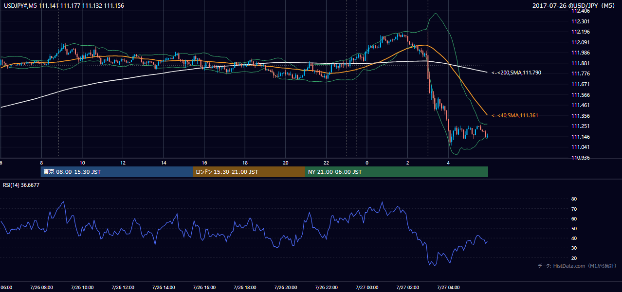 2017-07-26(水) USD/JPY 5分足チャート
