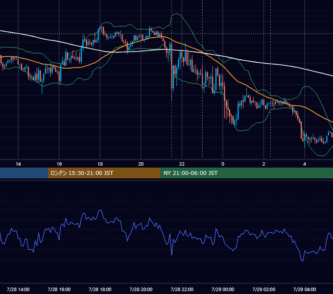 2017年7月28日（金） USD/JPY 5分足チャート