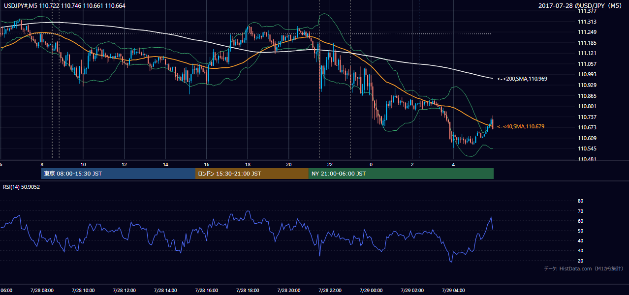 2017-07-28(金) USD/JPY 5分足チャート