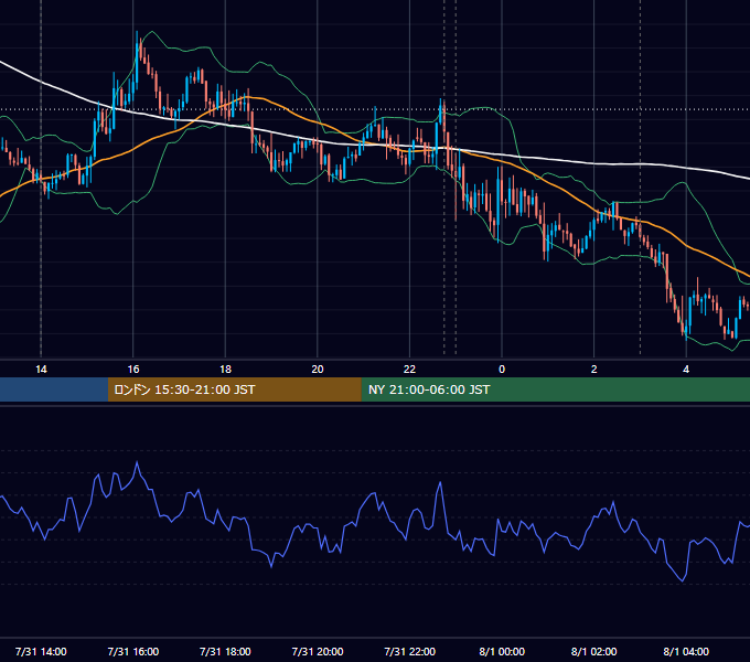 2017年7月31日（月） USD/JPY 5分足チャート