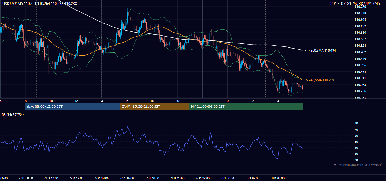 2017年7月31日(月) USD/JPY 5分足チャート