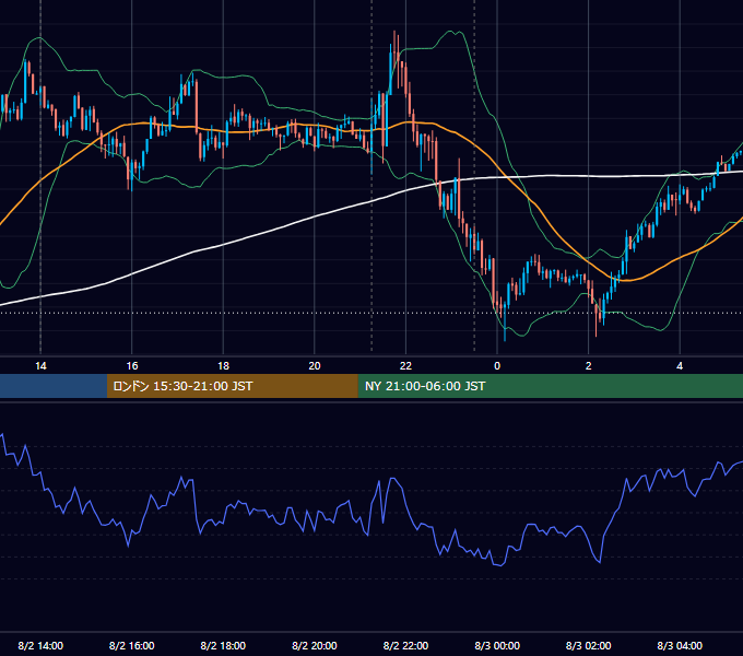 2017年8月2日（水） USD/JPY 5分足チャート