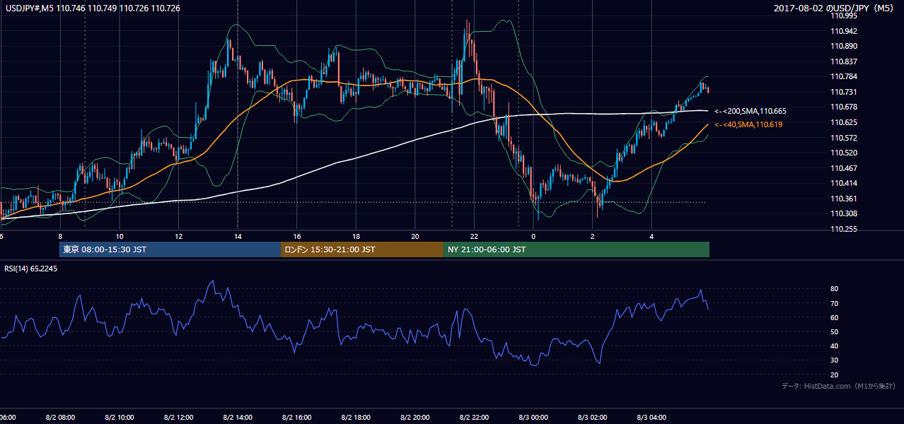 2017-08-02(水) USD/JPY 5分足チャート