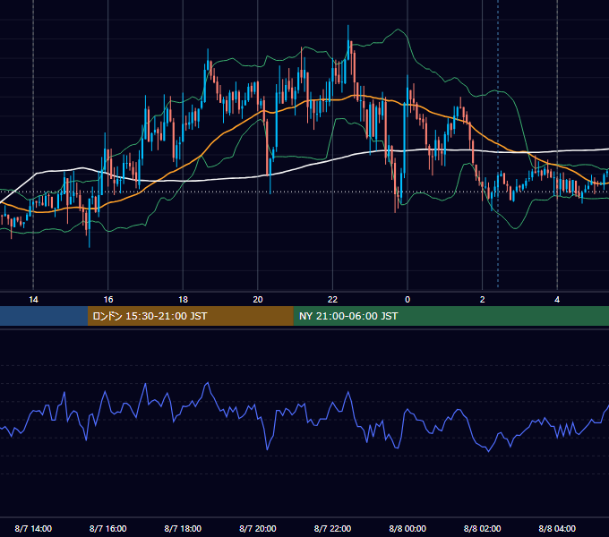 2017年8月7日（月） USD/JPY 5分足チャート