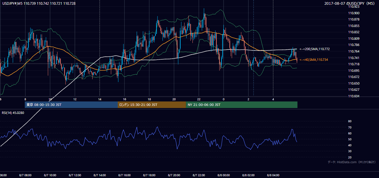 2017年8月7日（月） USD/JPY 5分足チャート