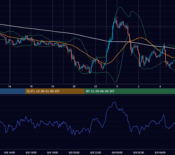 2017年8月8日（火） USD/JPY 5分足チャート
