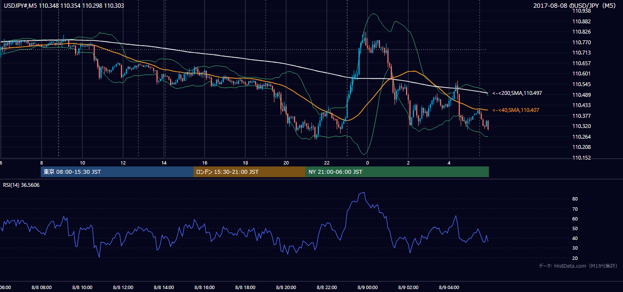 2017年8月8日（火） USD/JPY 5分足チャート