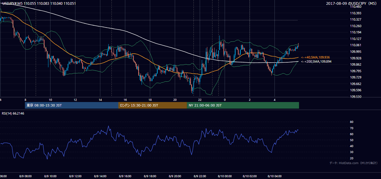 2017年8月9日(水) USD/JPY 5分足チャート