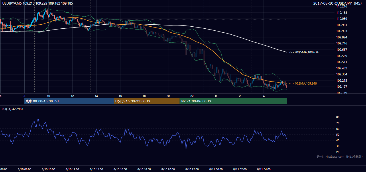 2017年8月10日(木) USD/JPY 5分足チャート
