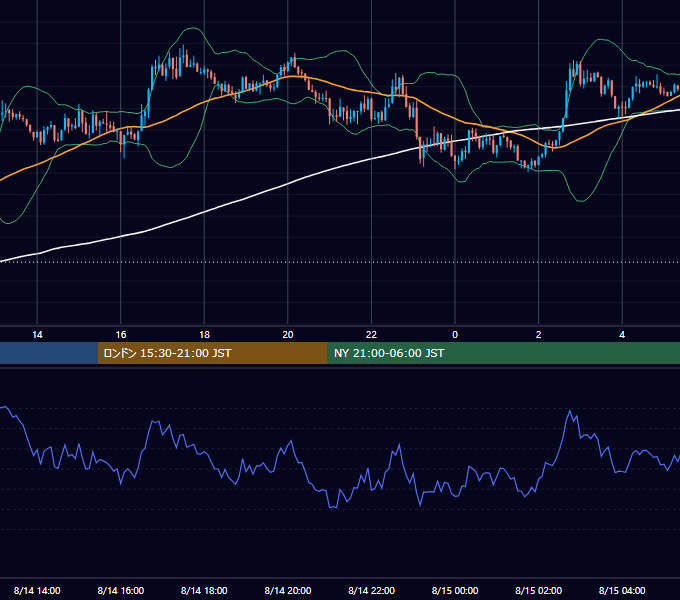 2017年8月14日（月） USD/JPY 5分足チャート