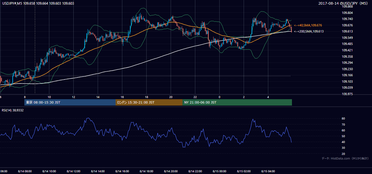 2017年8月14日(月) USD/JPY 5分足チャート