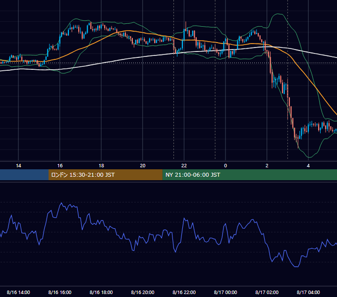 2017年8月16日（水） USD/JPY 5分足チャート