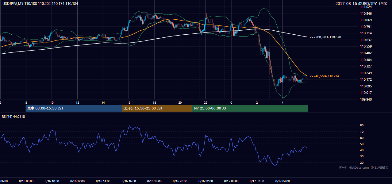 2017-08-16（水） USD/JPY 5分足チャート