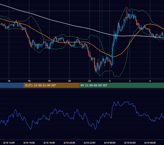 2017年8月18日（金） USD/JPY 5分足チャート
