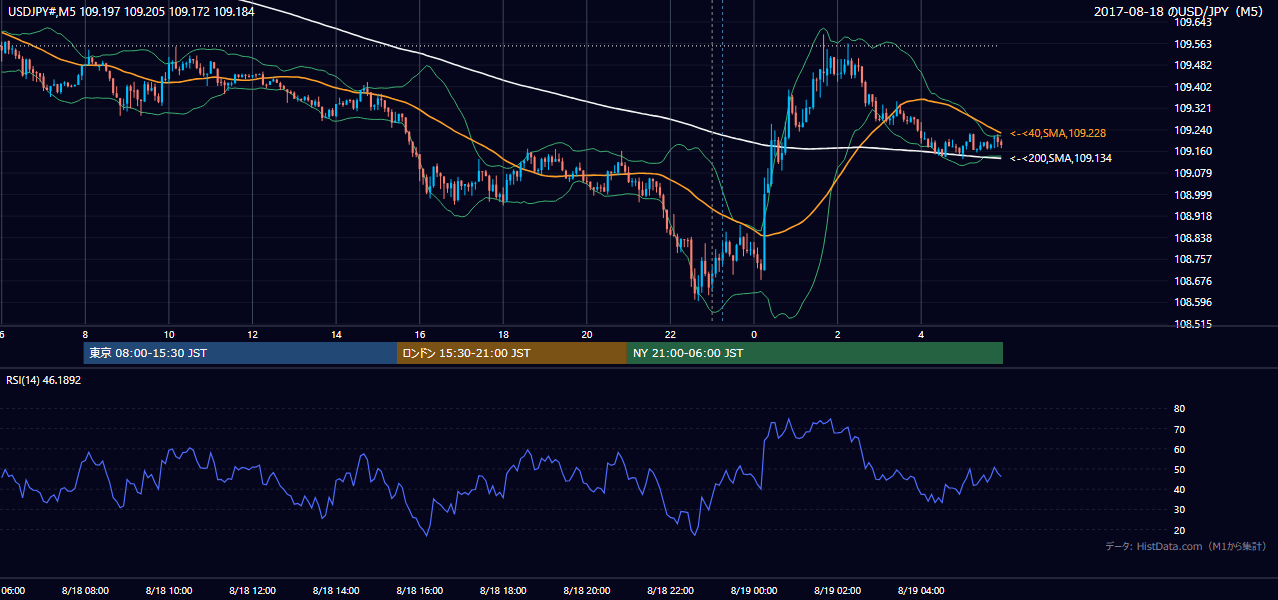 2017年8月18日（金） USD/JPY 5分足チャート