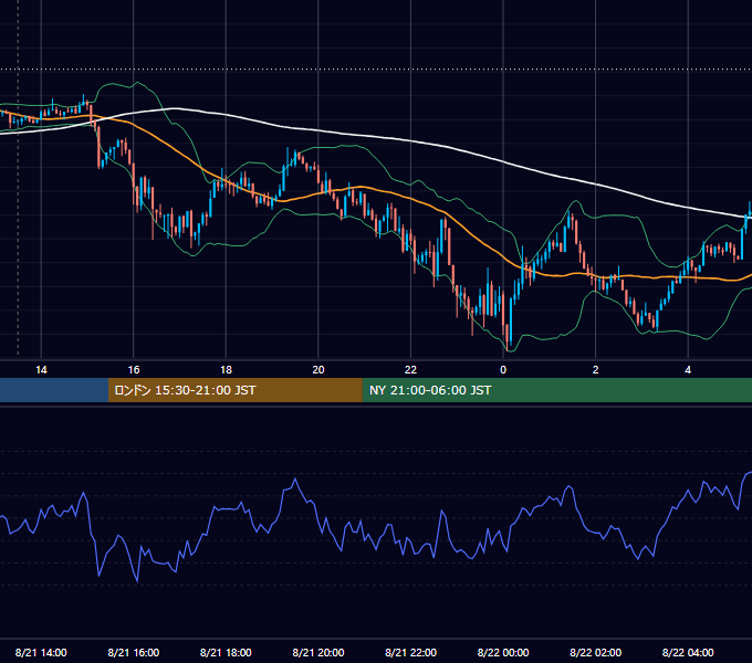 2017年8月21日（月） USD/JPY 5分足チャート
