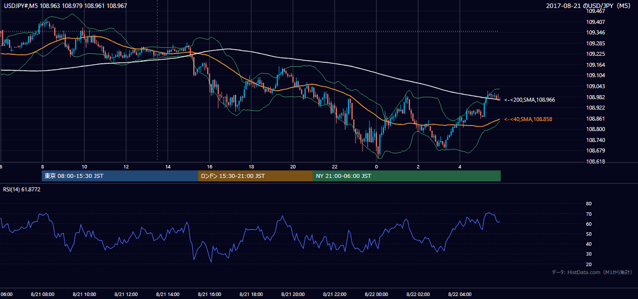 2017年8月21日(月) USD/JPY 5分足チャート