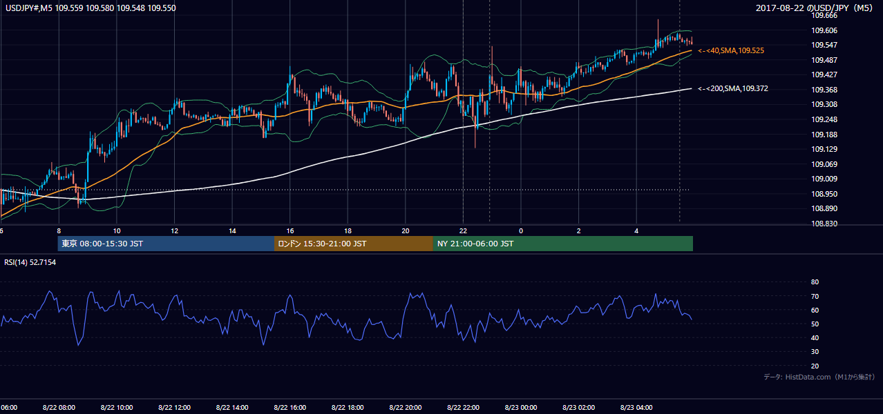 2017年8月22日(火) USD/JPY 5分足チャート