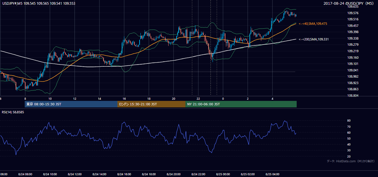 2017年8月24日（木） USD/JPY 5分足チャート