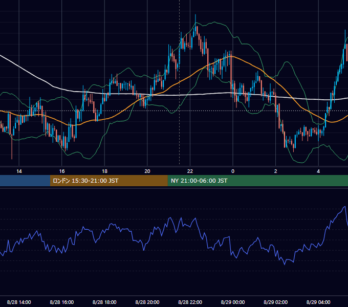 2017年8月28日（月） USD/JPY 5分足チャート