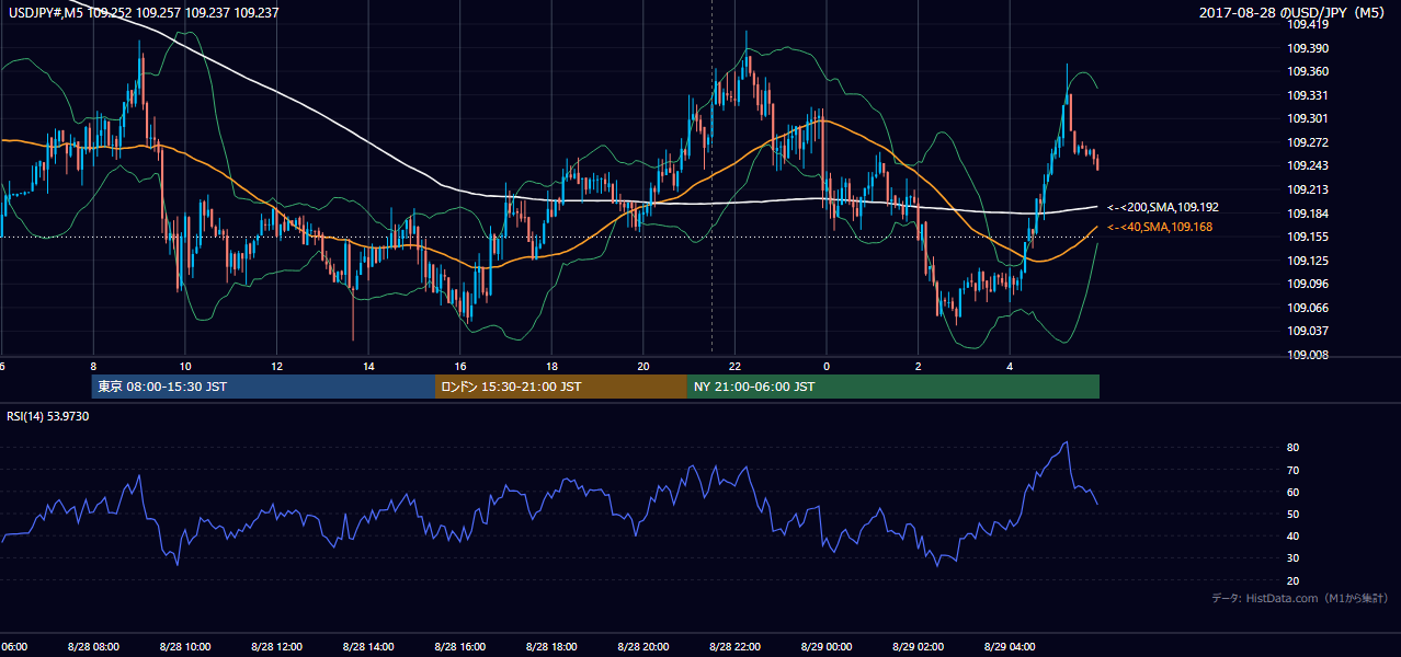 2017-08-28(月) USD/JPY 5分足チャート