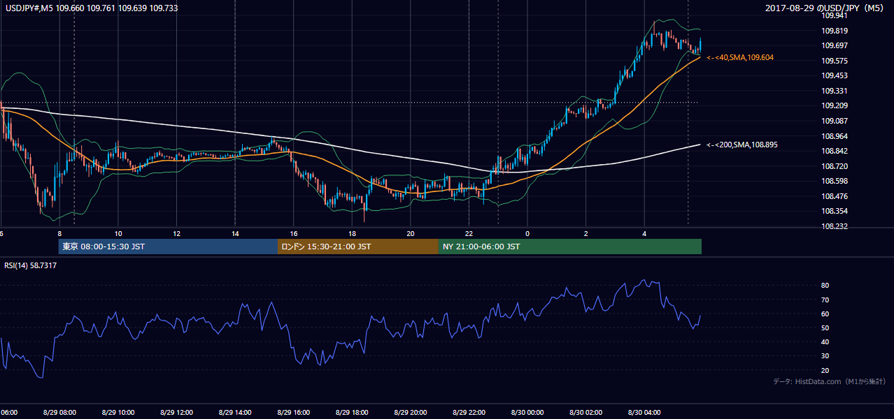 2017年8月29日（火） USD/JPY 5分足チャート