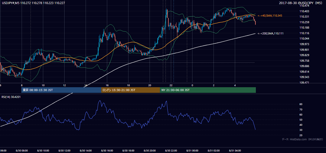 2017-08-30(水) USD/JPY 5分足チャート