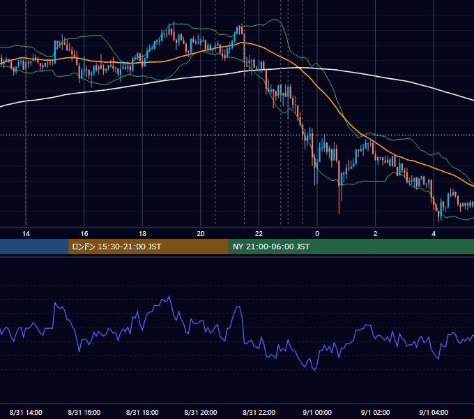 2017年8月31日（木） USD/JPY 5分足チャート