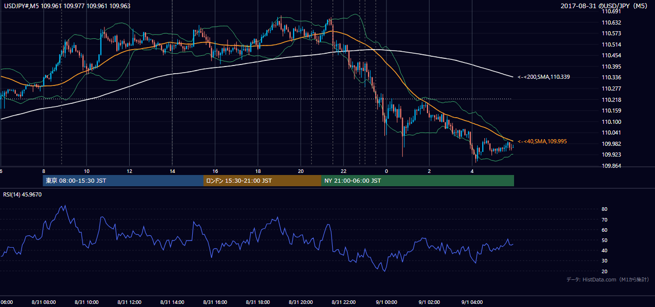 2017-08-31(木) USD/JPY 5分足チャート
