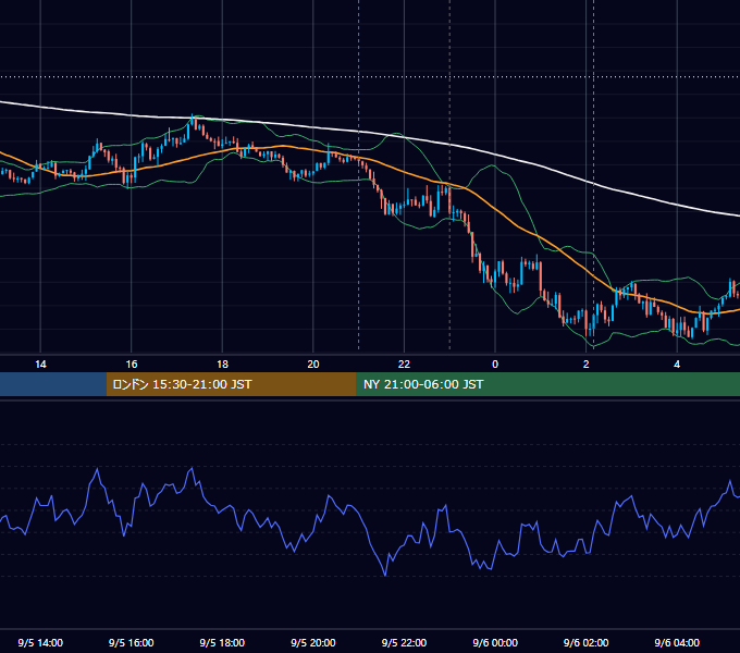 2017年9月5日（火） USD/JPY 5分足チャート