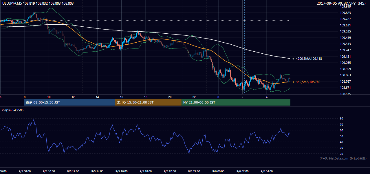 2017年9月5日(火) USD/JPY 5分足チャート