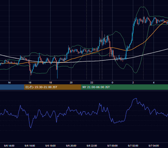 2017年9月6日（水） USD/JPY 5分足チャート