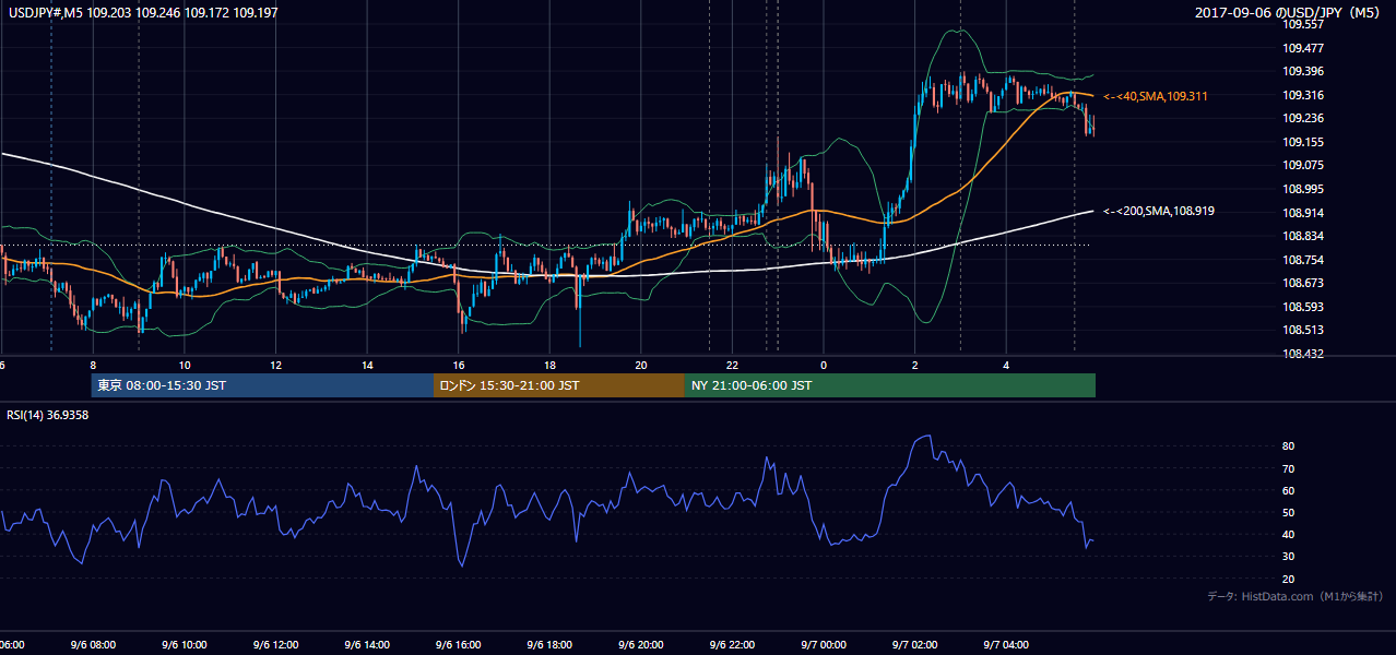 2017年9月6日(水) USD/JPY 5分足チャート