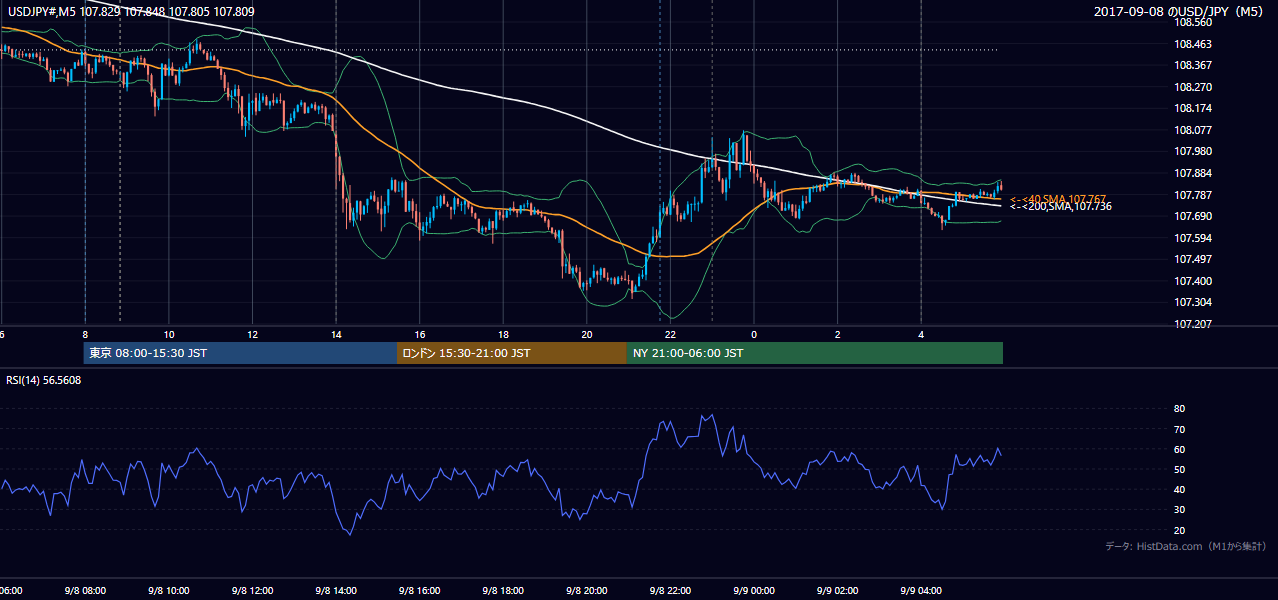 2017年9月8日(金) USD/JPY 5分足チャート