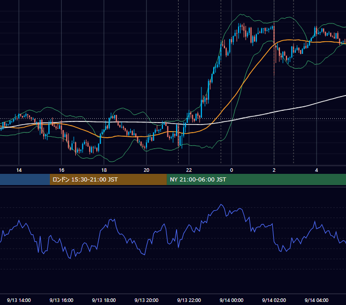 2017年9月13日（水） USD/JPY 5分足チャート