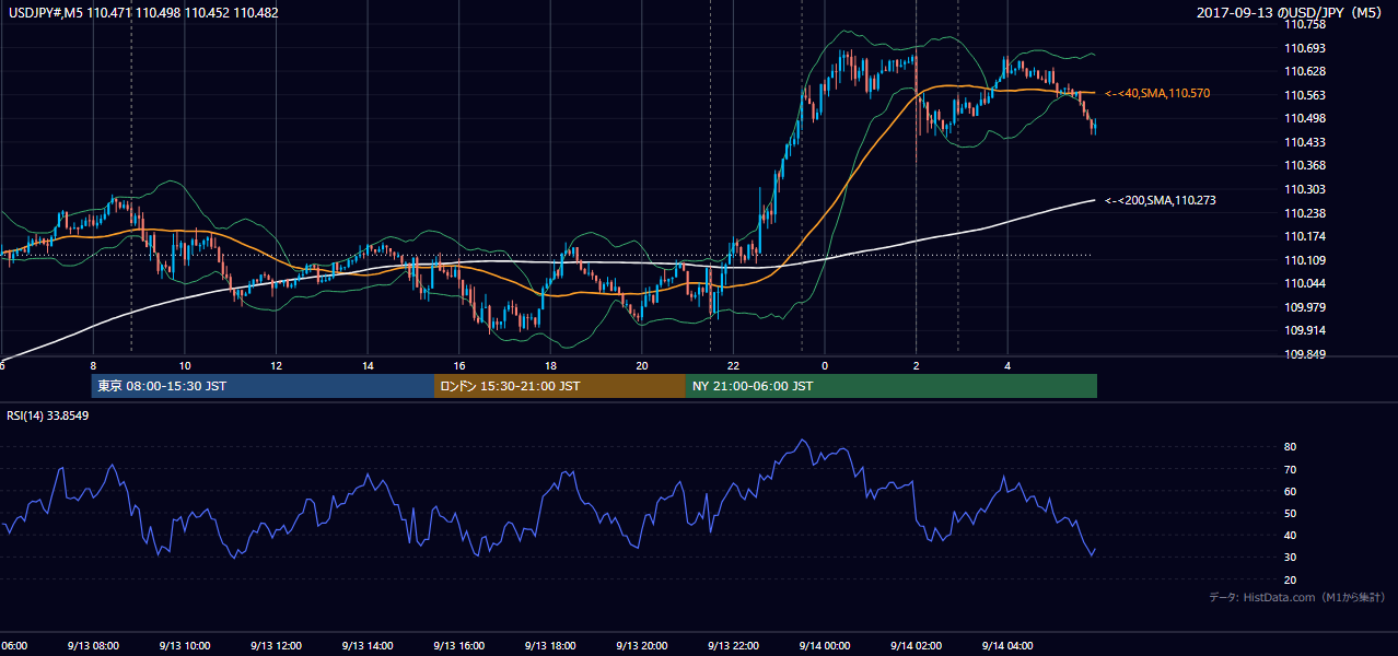 2017-09-13(水) USD/JPY 5分足チャート