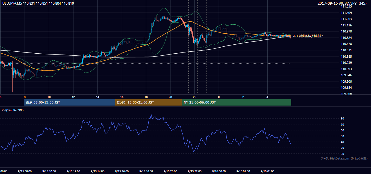 2017年9月15日（金） USD/JPY 5分足チャート